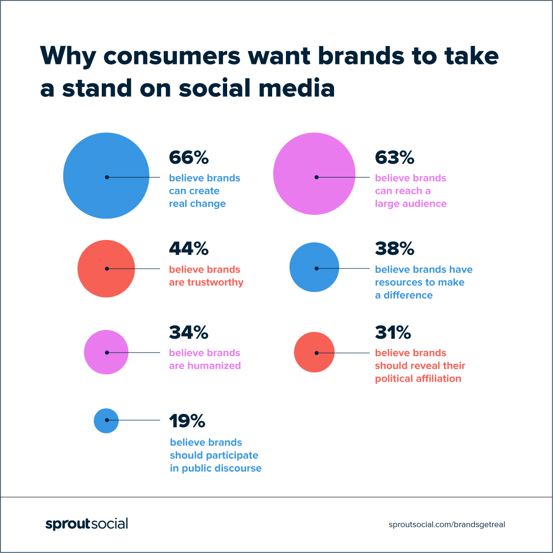 per què els consumidors volen que les marques prenguin posició a les xarxes socials?