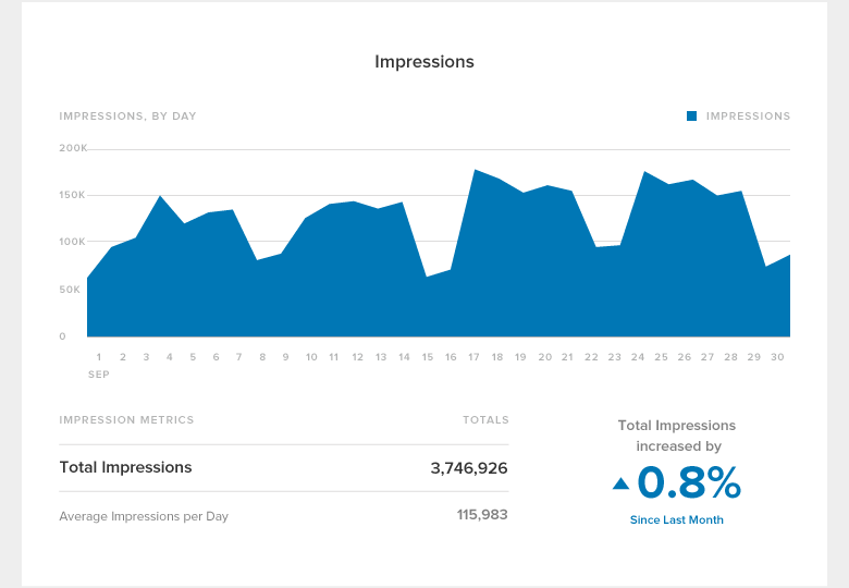 linkedin-rapport-blog-impressions